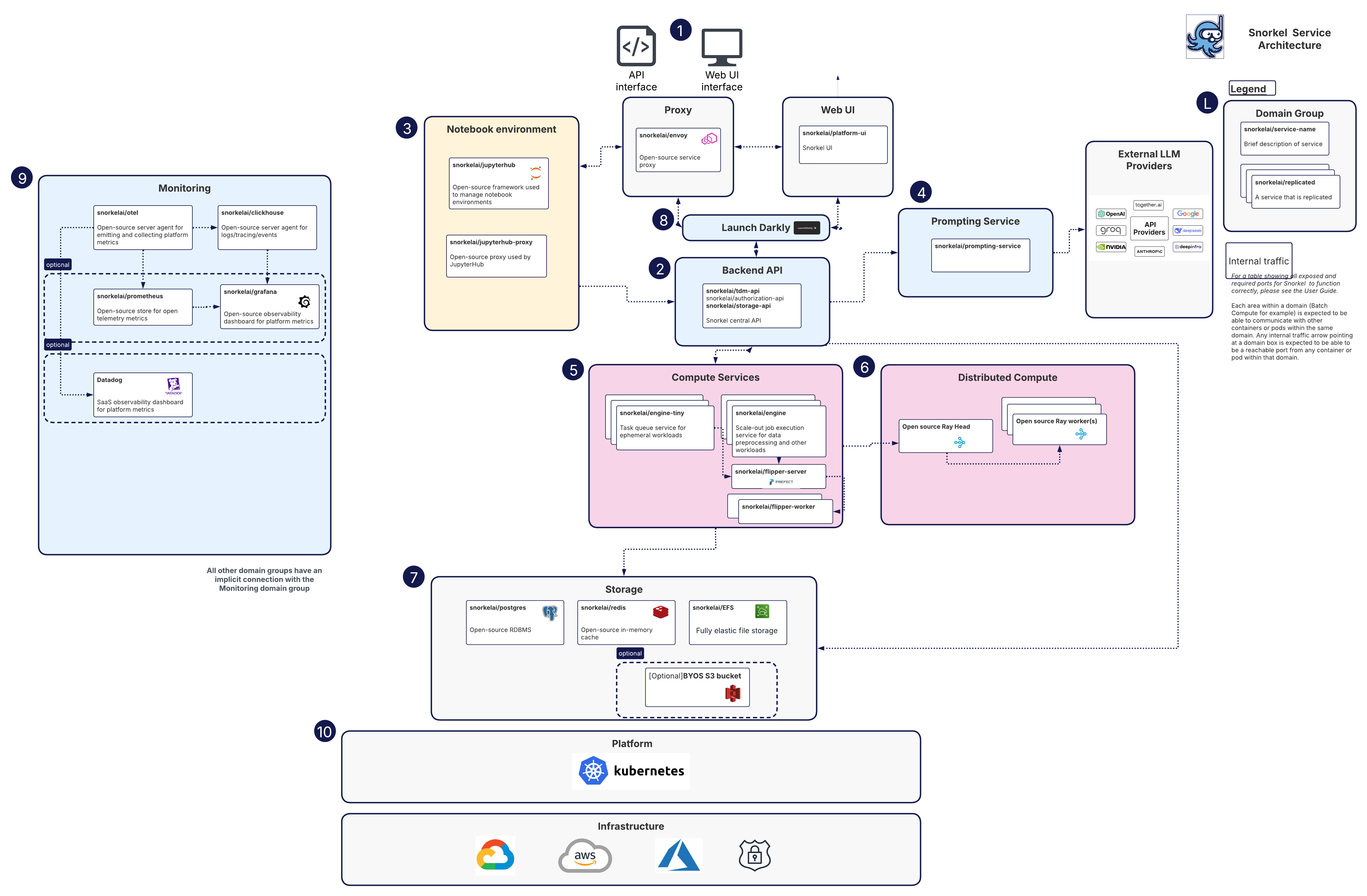 The Snorkel AI Data Development Platform Services Architecture diagram Sept 2025