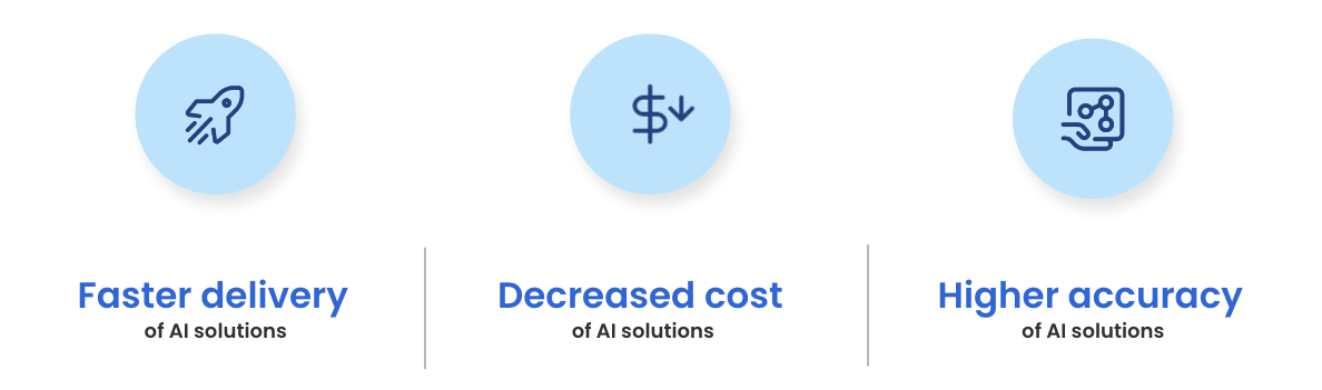 Faster delivery, decreased cost, and higher accuracy of AI solutions